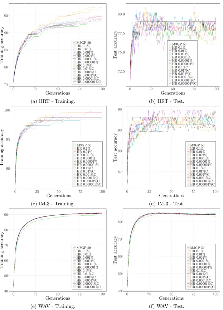 Figure 5.12: Comparison between median accuracies of M3GP, HR 10 k % and HR 10 k %C (dashed lines) algorithms, with k ∈ {−1, ..., −6}, on HRT, IM-3 and WAV datasets.