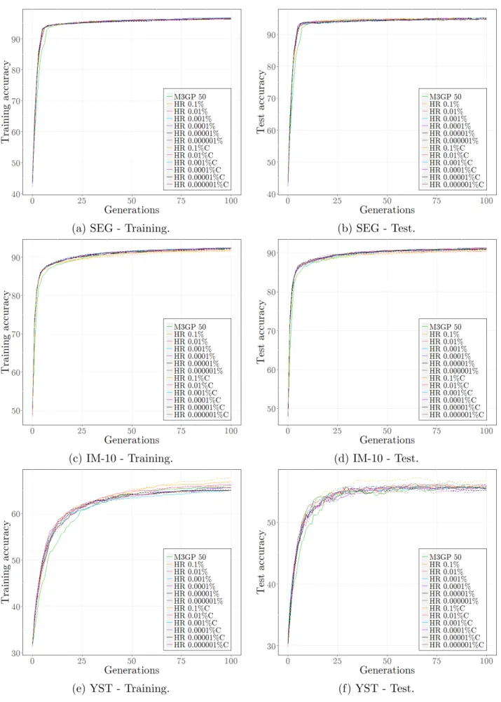 Figure 5.13: Comparison between median accuracies of M3GP, HR 10 k % and HR 10 k %C (dashed lines) algorithms, with k ∈ {−1, ..., −6}, on SEG, IM-10 and YST datasets.