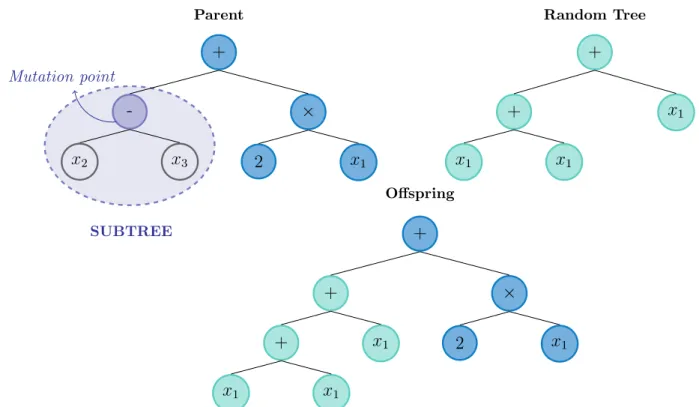 Figure 2.5: Example of an individual generated by the mutation operator. The random tree was generated using grow.