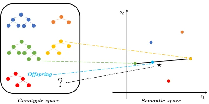 Figure 2.8: Example of applying the geometric semantic crossover operator to two parent trees.