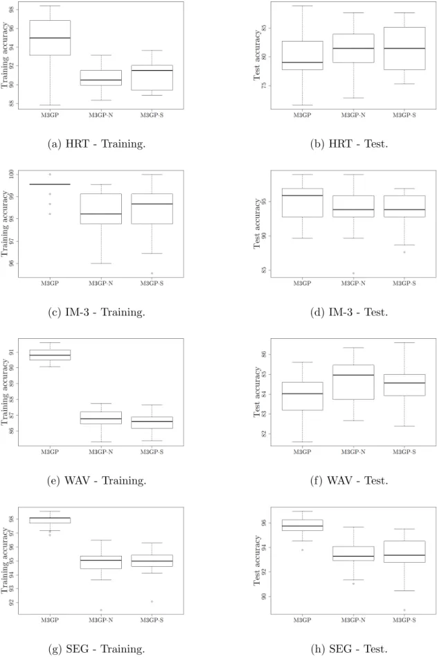 Figure 4.4: Comparison between last generation individuals’ accuracies of M3GP, M3GP-N and M3GP-S algorithms on Heart, IM-3, WAV and SEG datasets.