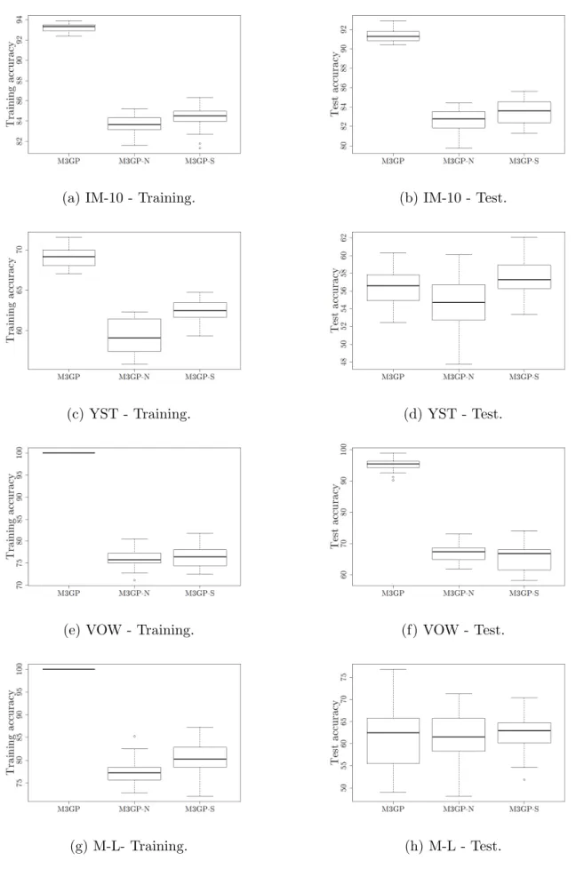 Figure 4.5: Comparison between last generation individuals’ accuracies of M3GP, M3GP-N and M3GP-S algorithms on IM-10, YST, VOW and M-L datasets.