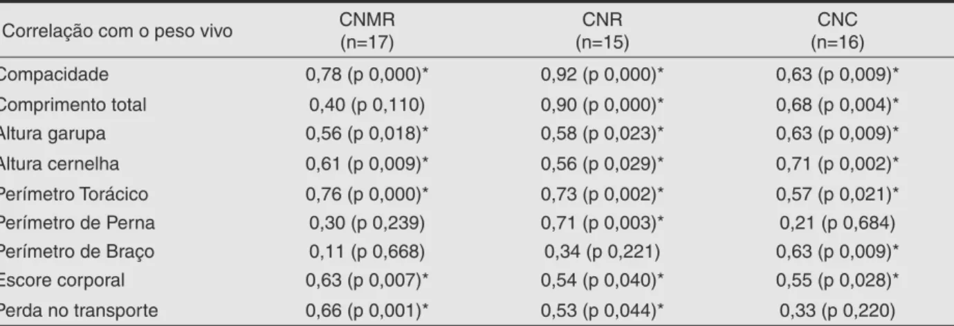 Tabela 3 - Correlação entre o peso vivo e as variáveis medidas nas carcaças de cordeiros Corriedale,  submetidos a diferentes sistemas de pastejo (São Gabriel/RS - 2004-2005).