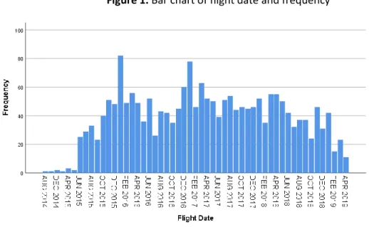 Figure 1. Bar chart of flight date and frequency 