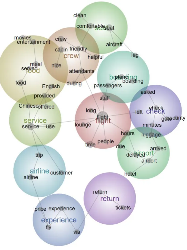Figure 4 shows the words of themes and the  relevant  concepts summarized from reviews