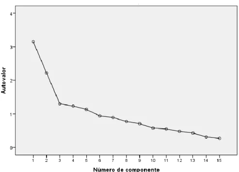 Gráfico 1 – Screen Plot 