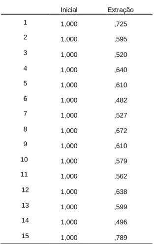 Tabela 4 – Comunalidades  Inicial  Extração  1  1,000  ,725  2  1,000  ,595  3  1,000  ,520  4  1,000  ,640  5  1,000  ,610  6  1,000  ,482  7  1,000  ,527  8  1,000  ,672  9  1,000  ,610  10  1,000  ,579  11  1,000  ,562  12  1,000  ,638  13  1,000  ,599 