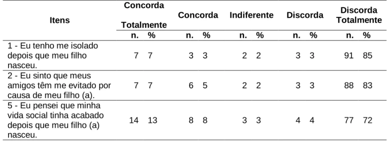Tabela 6 – Percepção sobre isolamento e afastamento social 