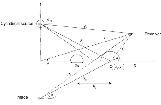 Figure 1: Source/receiver geometry used in theoretical development (after Boulanger et al, 2005 )Cylindrical sourcerρ1Receiverρ2RijxSj1rjOImageSj1θjσj2σj1θ2aiOj( )xj,yj
