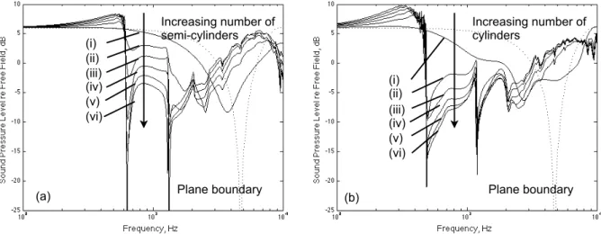 Figure  3  Predictions  from  the  multiple-scattering  theory  for  the  sound  pressure  level  spectra  over  distributions of acoustically hard (a) semi-circular cylinders and (b) circular cylinders embedded in a  rigid  plane
