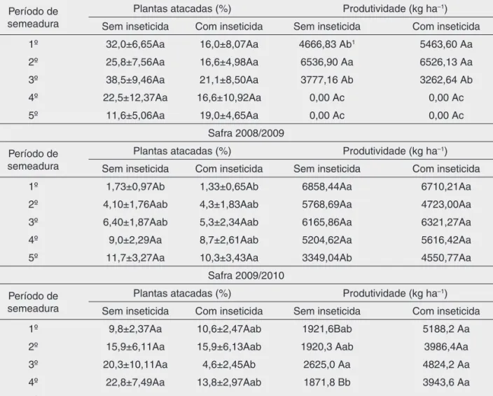 Tabela 2 - Relação entre plantas atacadas (%) por Spodoptera frugiperda e produtividade de grãos de milho  (kg ha –1 )
