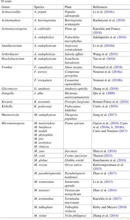 Table 15.1 A selection of new Actinobacteria species described from plant tissues in the last 10 years