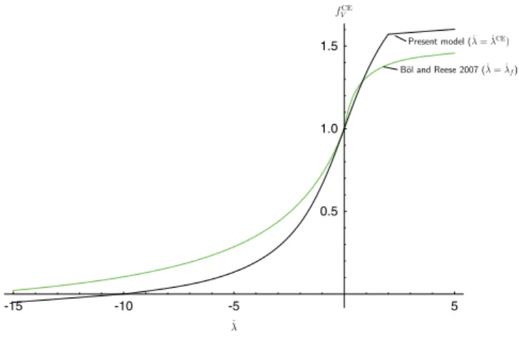 Figure 3. Representation of f V CE for our model and Reference [26].
