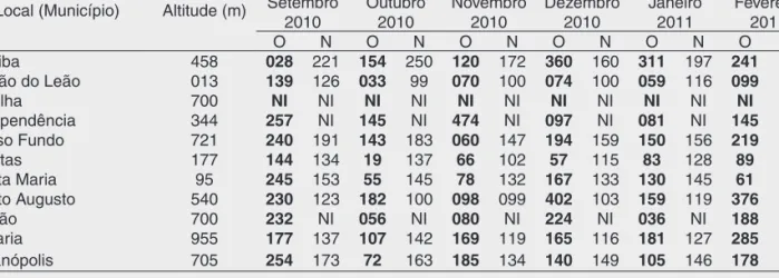 Tabela 2 - Altitude dos municípios e precipitação ocorrida (O), comparada à normal (N), no período de  condução dos ensaios estaduais de cultivares transgênicas de milho com tecnologia Bt na safra 2010-2011.