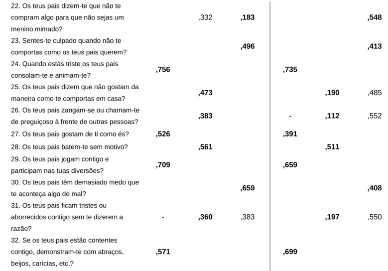 Tabela 6 - Alpha de Cronbach de EMBU-C Pais 