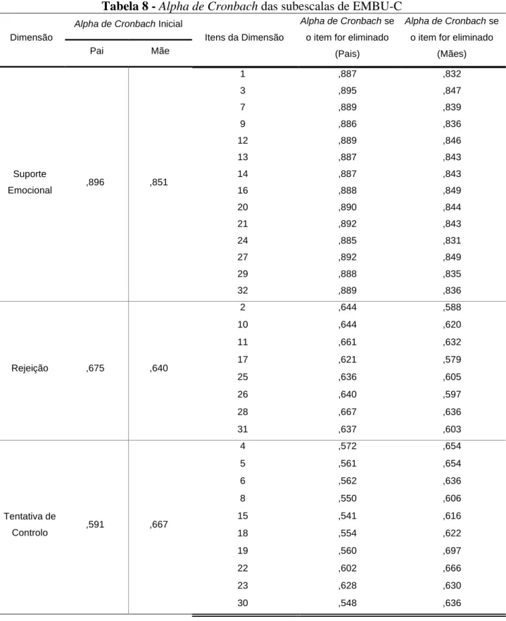 Tabela 8 - Alpha de Cronbach das subescalas de EMBU-C 
