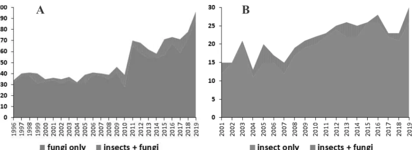 Figure 1.  Temporal trend of the number  A  of articles dealing only with forest fungi or with both forest fungi  and insects in the (European Journal of) Forest Pathology (1996–2019) and B of articles dealing only with forest  insects or with both forest 