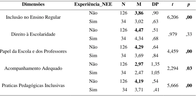 Tabela 4 - Comparação dos níveis médios das dimensões das duas escalas (ECAEI e EPPI) e  Experiência em NEE