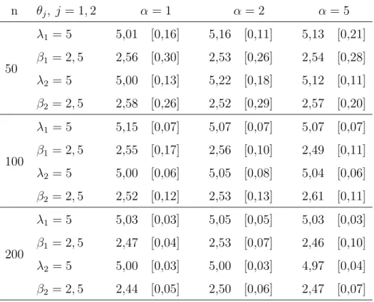 Tabela 6.3: M´ edia e [desvio padr˜ ao] dos parˆ ametros das marginais - Frank n θ j , j = 1, 2 α = 1 α = 2 α = 5 50 λ 1 = 5 5,01 [0,16] 5,16 [0,11] 5,13 [0,21]β1= 2,52,56[0,30]2,53[0,26]2,54[0,28] λ 2 = 5 5,00 [0,13] 5,22 [0,18] 5,12 [0,11] β 2 = 2, 5 2,5