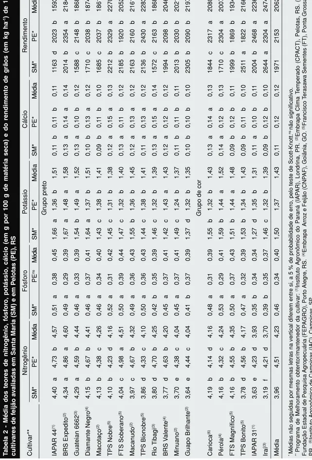 Tabela 2 - Média dos teores de nitrogênio, fósforo, potássio, cálcio (em g por 100 g de matéria seca) e do rendimento de grãos (em kg ha-1) de 19  cultivares de feijão avaliadas em Santa Maria (SM) e em Pelotas (PE), RS Cultivar** Nitrogênio FósforoPotássi