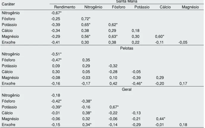 Tabela 3 - Matriz de coeficientes de correlação fenotípica entre os caracteres rendimento de grãos (em kg  ha -1 ) e os teores de nitrogênio, fósforo, potássio, cálcio, magnésio e enxofre (em g por 100 g de matéria seca)  de 19 cultivares de feijão avaliad
