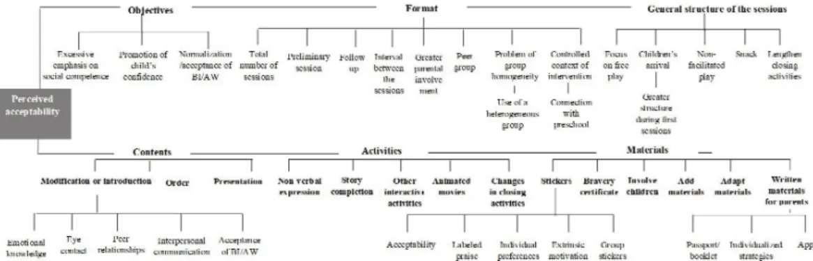 Table 1 presents the means and standard deviations of the perceived acceptability of the general features, contents, activities and materials of the child component of the Turtle Program in each focus group