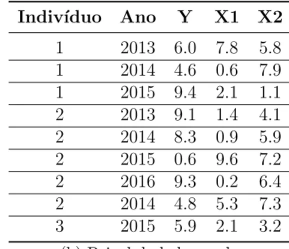 Tabela 1 – Exemplos da estrutura de dados em painel Indiv´ıduo Ano Y X1 X2 1 2013 6.0 7.8 5.8 1 2014 4.6 0.6 7.9 1 2015 9.4 2.1 1.1 2 2013 9.1 1.4 4.1 2 2014 8.3 0.9 5.9 2 2015 0.6 9.6 7.2 3 2013 9.3 0.2 6.4 3 2014 4.8 5.3 7.3 3 2015 5.9 2.1 3.2