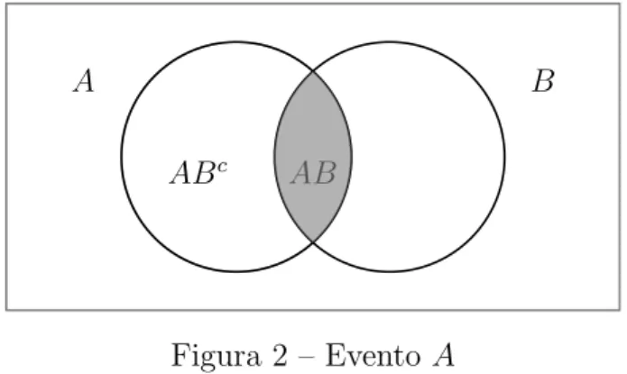 Figura 2 – Evento A