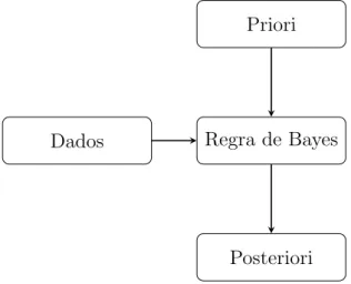 Figura 4 – Resumo do procedimento bayesiano