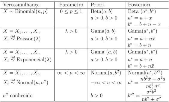 Tabela 2 – Algumas distribui¸c˜ oes a priori conjugadas Verossimilhan¸ca Parˆ ametro Priori Posteriori X ∼ Binomial(n, p) 0 ≤ p ≤ 1 Beta(a, b) Beta (a ∗ , b ∗ )