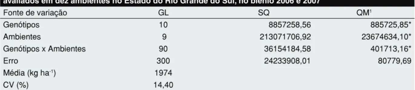 Tabela  1  -  Análise  de  variância  conjunta  da  produtividade  de  grãos  (kg  ha -1 )  de  onze  genótipos  de  feijão,  avaliados em dez ambientes no Estado do Rio Grande do Sul, no biênio 2006 e 2007