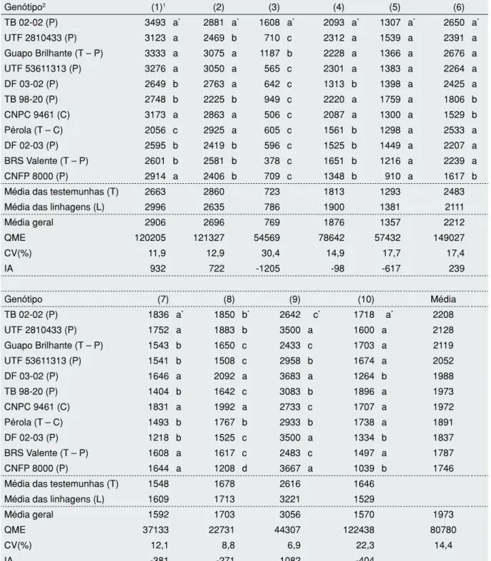 Tabela 2 - Médias dos genótipos de feijão para produtividade de grãos (kg ha -1 ), coeficiente de variação (CV%)  e índice ambiental (IA) obtidos em dez ambientes, avaliados no biênio 2006 e 2007, no Estado do Rio Grande  do Sul Genótipo 2 (1) 1 (2) (3) (4