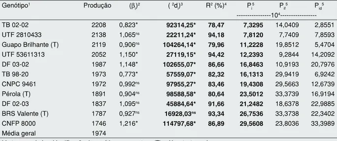 Tabela 3 - Produtividade média de grãos (produção, kg ha -1 ) de onze genótipos de feijão e estimativas dos  parâmetros de adaptação e de estabilidade obtidos pelos métodos de EBERHART&amp;RUSSELL (1966) - β i , σ 2 d i e R 2 , e de LIN&amp;BINNS (1988), m