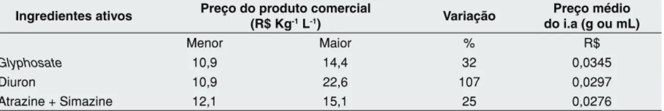 Tabela 3 - Variação de preço do produto comercial (kg L -1 ) e preço, em ordem decrescente, do ingrediente  ativo (g mL -1 ) dos herbicidas usados no experimento, Maquiné, 2007
