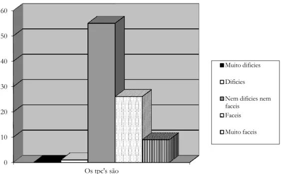 Figura 2 – Caracterização da opinião dos alunos acerca da dificuldade dos tpc’s 0 10 20 30 40 50 60 Os tpc's são  Muito dificies Dificies 