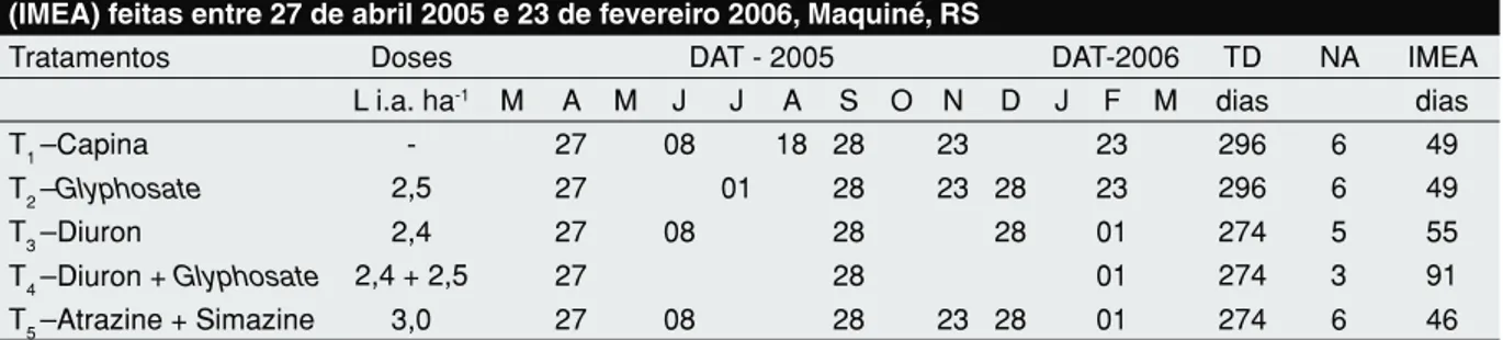 Tabela 2 - Tratamentos, doses do ingrediente ativo, datas de aplicação dos tratamentos (DAT), tempo decorrido  entre  a  primeira  e  a  última  aplicação  (TD),  número  de  aplicações  (NA),  intervalo  médio  entre  aplicações  (IMEA) feitas entre 27 de