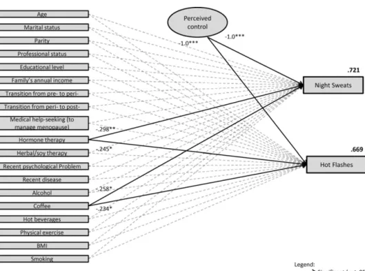 Fig. 1. Causal model for vasomotor symptoms’ severity: its relation with socio-demographics, health and menopause-related variables, lifestyle and perceived control.