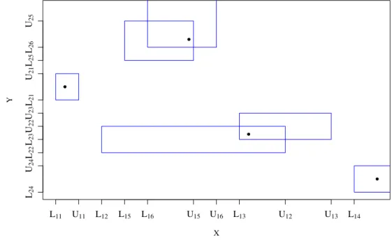 Figura 1.1: Dados om ensura intervalar bivariada