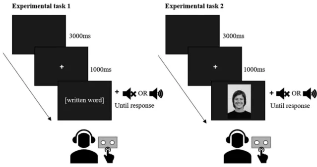 Fig. 1    Visual overview of stimulus presentation in experimental task 1 (words) and experimental task 2 (faces)