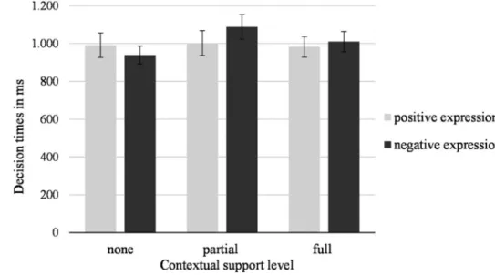 Fig. 5    Decision times for  classifying facial expressions  based on the different levels of  contextual support