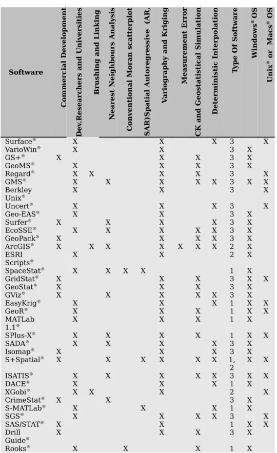 Table 1 – Analysis of geostatistical software (1 – Statistical Package; 2 - GIS Module; 3 - Independent  Geosoftware).