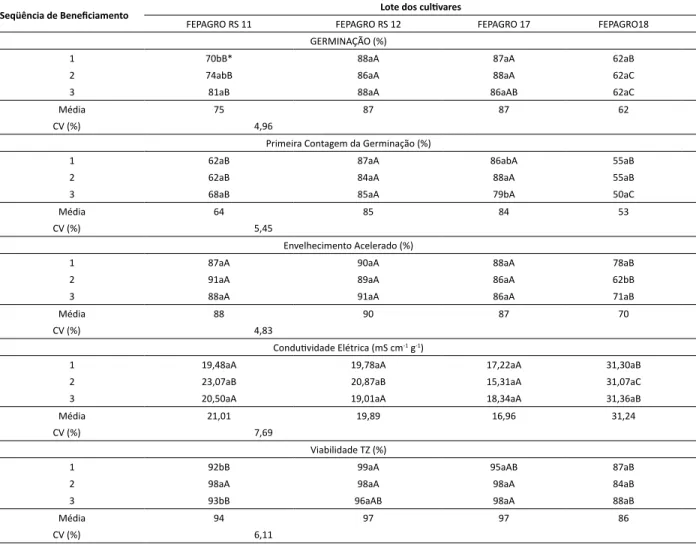 Tabela 2 - Resultados dos testes de germinação, primeira contagem da germinação, envelhecimento acelerado, condutividade elétrica e tetrazólio  (TZ), aplicados aos lotes de quatro cultivares de sorgo silageiro, após diferentes sequências de beneficiamento