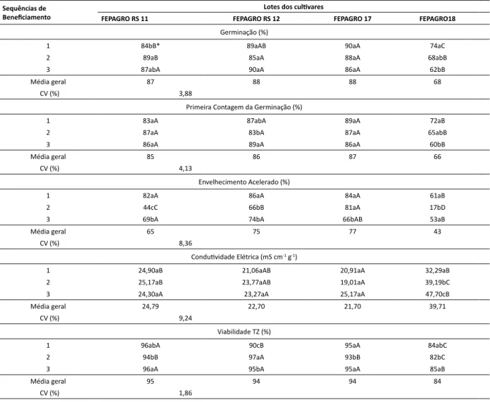 Tabela 3 - Resultados dos testes de germinação, primeira contagem da germinação, envelhecimento acelerado, condutividade elétrica e tetrazólio  (TZ), aplicados a quatro lotes dos cultivares de sorgo silageiro, após diferentes sequências de beneficiamento e