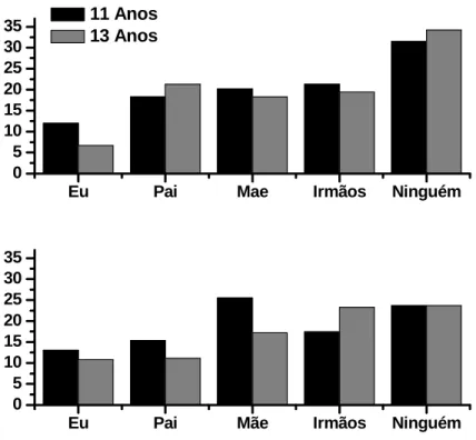 Gráfico 1: Distribuição de Itens nos Participantes Neutros 