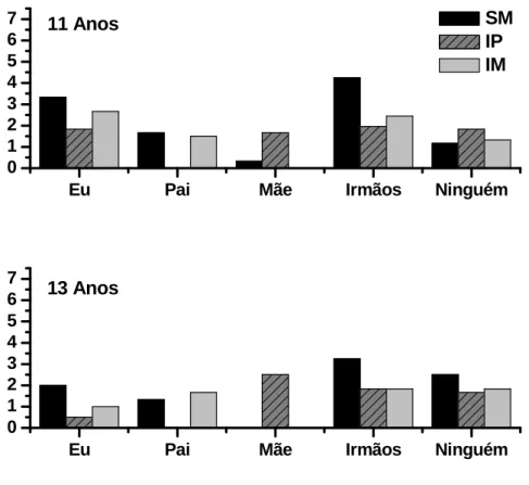 Gráfico 6: Dependência nos Participantes Neutros 