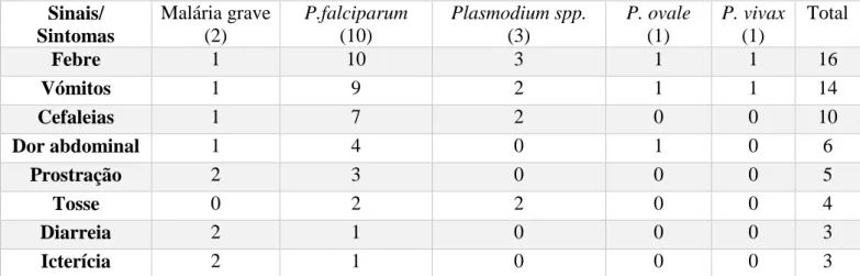 Tabela 1 – Manifestações iniciais dos doentes, em função da infeção (número de doentes).