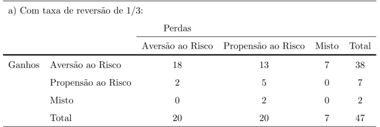 Tabela 7: Classifica¸c˜ ao dos indiv´ıduos quanto ` a atitude ao risco a) Com taxa de revers˜ ao de 1/3: