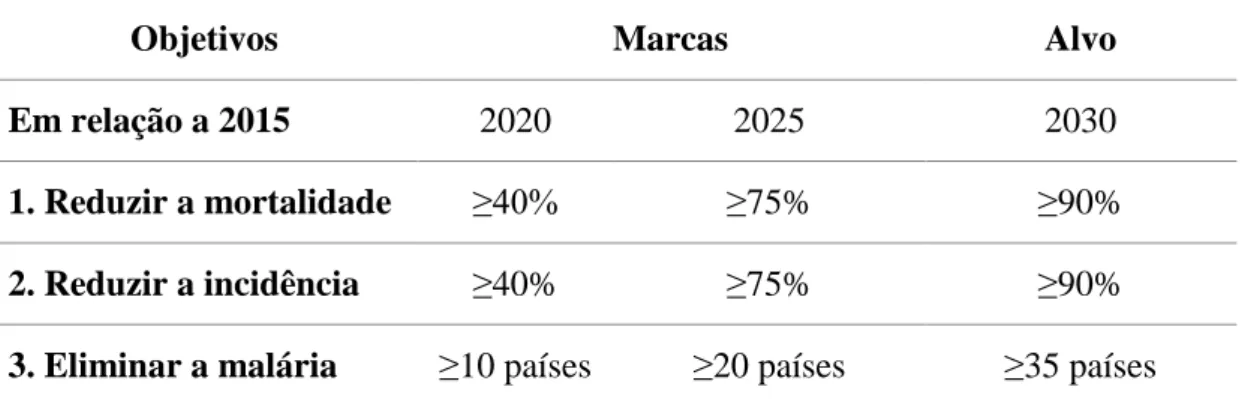Tabela 2: Objetivos da GTS. Adaptado de (4). 