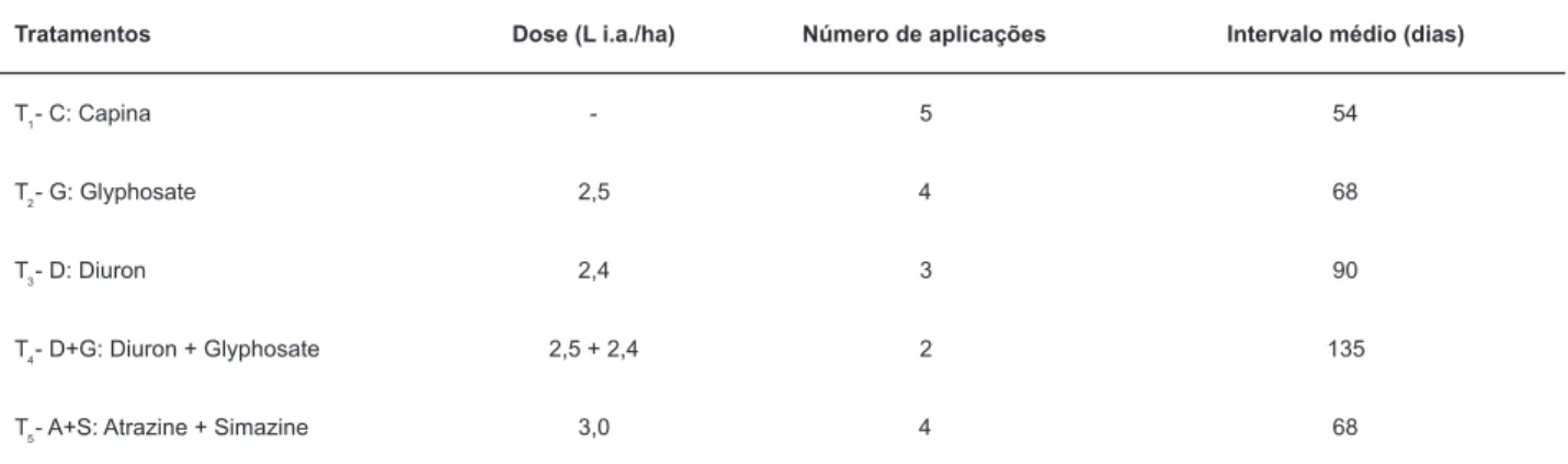 Tabela 1 - Tratamentos, dose do ingrediente ativo por hectare, número e intervalo médio entre aplicações na cultura do abacaxizeiro entre 21 março e 15 dezembro/2005, Maquiné/RS.