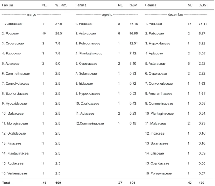 Tabela 6 - Número de espécies (NE), % de cada família em março, porcentagem da biomassa verde total (%BVT) de cada família em 18 agosto e 15 de dezembro de 2005, Maquiné/RS.